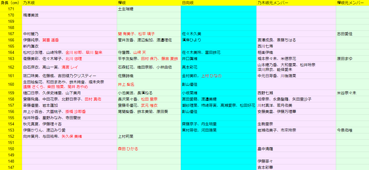 卒業メンバーを含む乃木坂・欅坂の身長一覧表（分布図、ランキング 