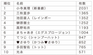 個人cd売上から見る吉本坂46の人気メンバーランキング 坂道グループの小話したい